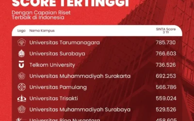 🏆 KAMPUS SWASTA DENGAN SINTA SCORE TERTINGGI 🏆